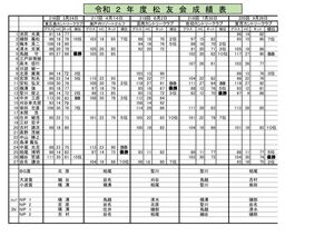 ＨＰ2020年度-広島松友会成績表のサムネイル