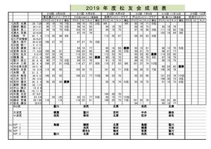 2019年度広島松友会成績表１１月HPのサムネイル