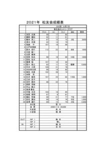 松友会コンペ成績報告_R312のサムネイル