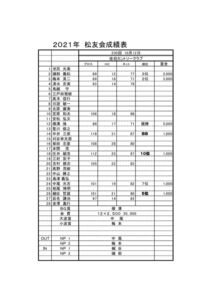 松友会コンペ成績報告のサムネイル
