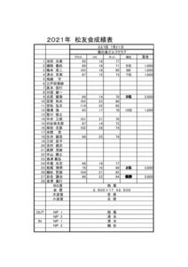 松友会コンペ成績報告のサムネイル