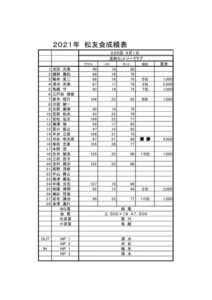 松友会コンペ成績報告のサムネイル