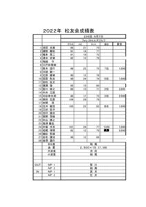 R406松友会コンペ成績報告のサムネイル
