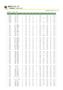 阪神タイガース 年度別成績 (1936-2023) _ NPB.jp 日本野球機構のサムネイル