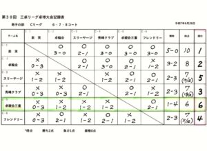 17)本日の結果~6位(残念)