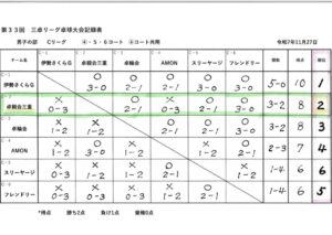 23）本日の結果（２位でした）