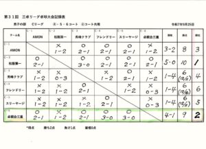 11）本日の結果（2位）