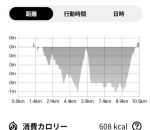 15 距離と海抜推移