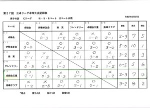 ⑨本日の結果(6チーム中4位)