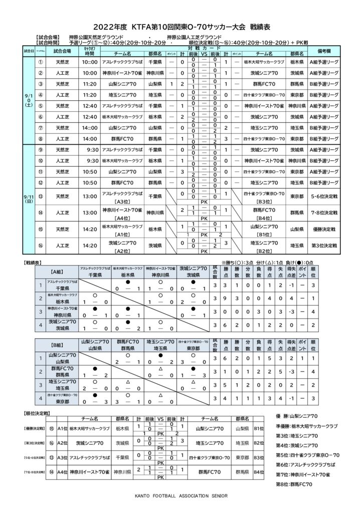 ⑧戦績表（結果）_KTFA第10回関東O-70サッカー大会のサムネイル