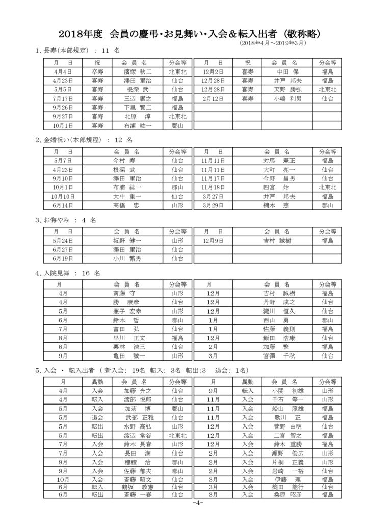 ページ４ 18年度支部慶弔＆移動者一覧19-4のサムネイル