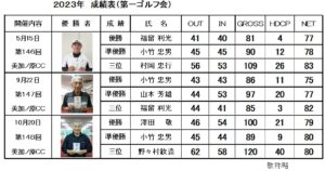 第一ゴルフ同好会2023年度成績表