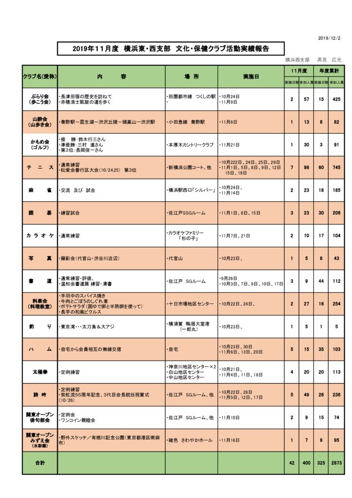 ２０１９年１１月度横浜東・西支部　文化・保健クラブ活動実績報告のサムネイル