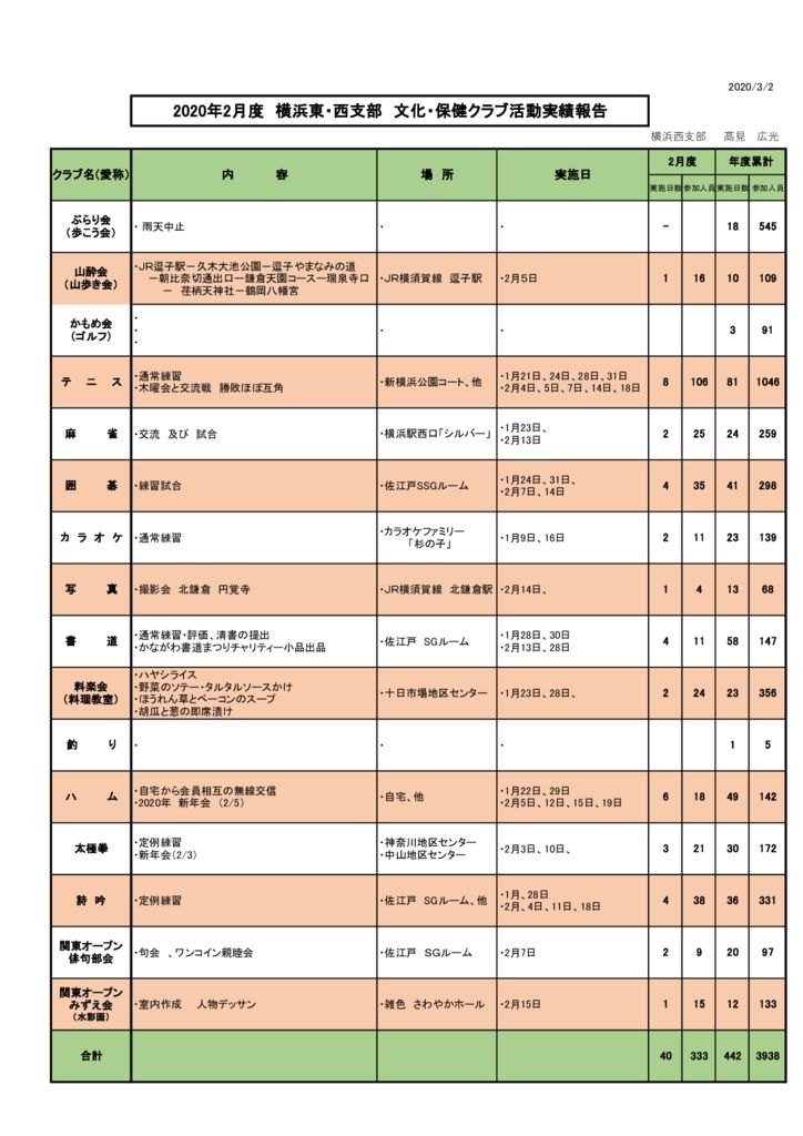 ２０２０年２月度横浜東・西支部　文化・保健クラブ活動実績報告のサムネイル