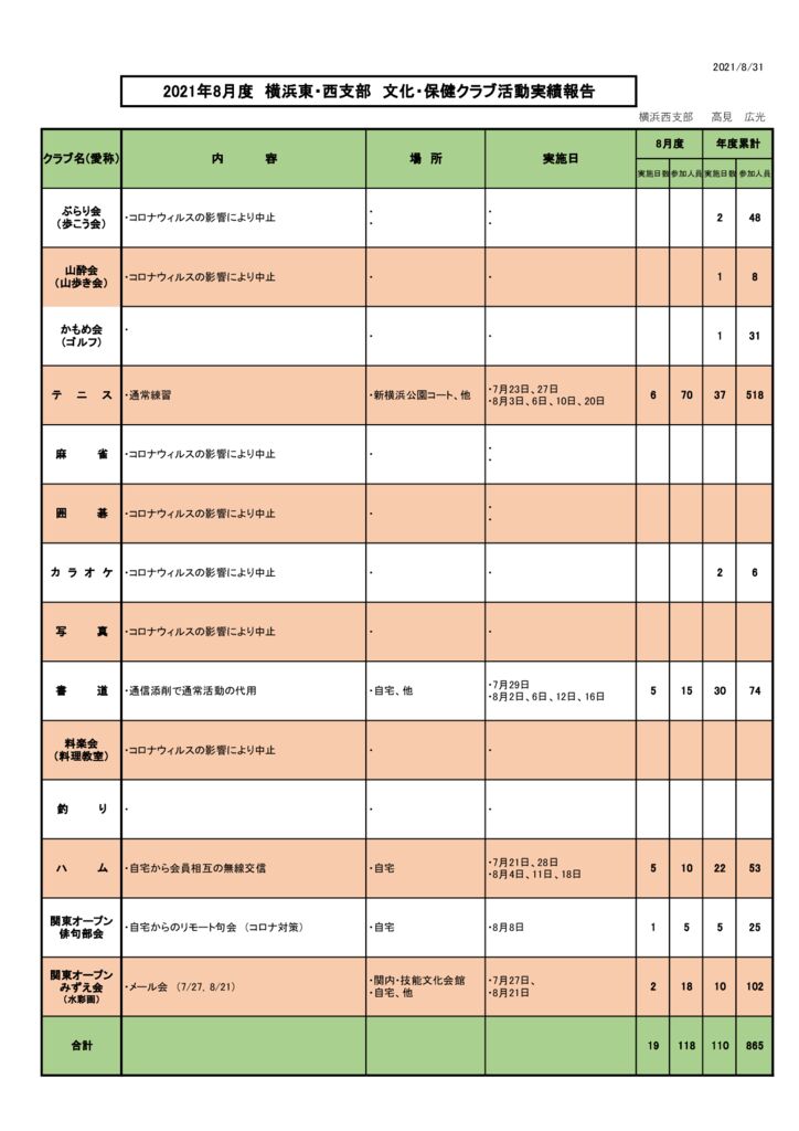 ２０２１年８月度横浜東・西支部　文化・保健クラブ活動実績報告のサムネイル