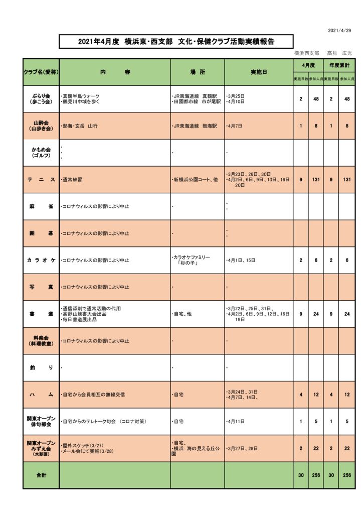 ２０２１年４月度横浜東・西支部　文化・保健クラブ活動実績報告のサムネイル