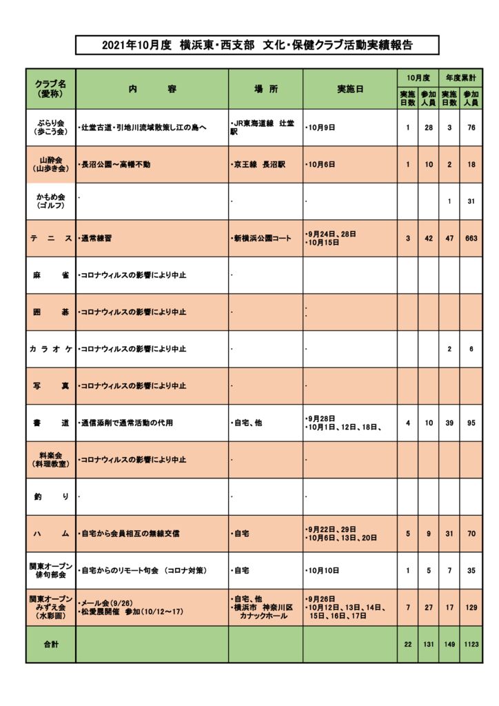 ２０２１年１０月度度横浜東・西支部　文化・保健クラブ活動実績報告のサムネイル