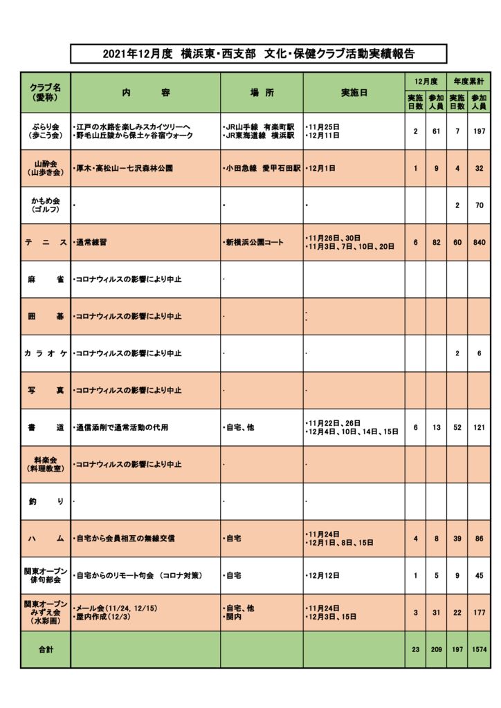 ２０２１年１２月度横浜東・西支部　文化・保健クラブ活動実績報告のサムネイル
