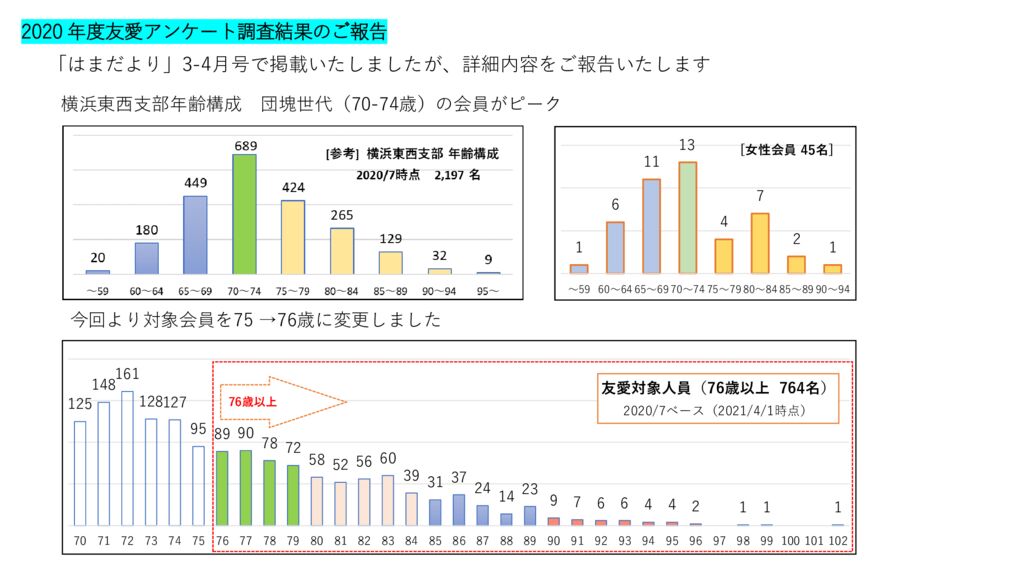 1_2020 年度友愛アンケート調査結果のご報告 (3)のサムネイル
