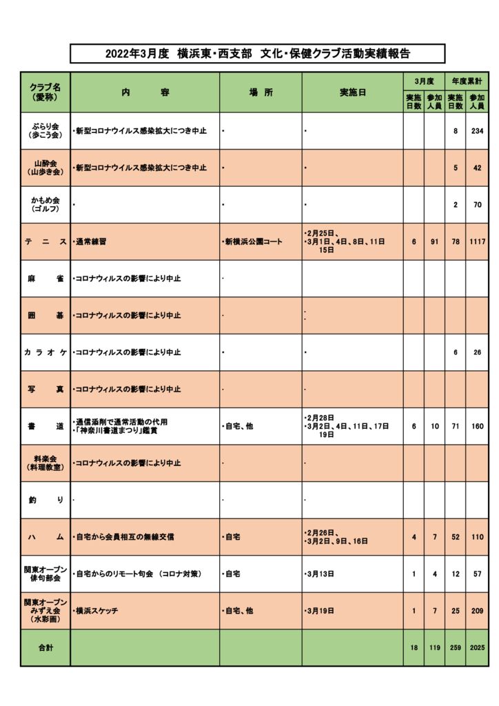２０２２年３月度横浜東・西支部　文化・保健クラブ活動実績報告のサムネイル