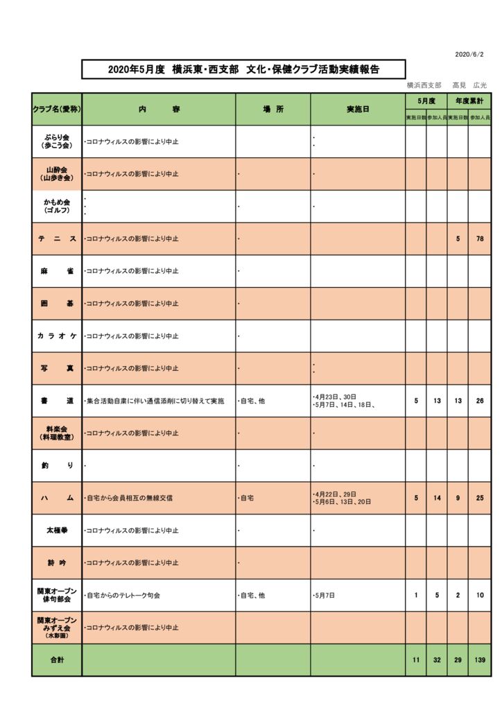 ２０２０年５月度横浜東・西支部　文化・保健クラブ活動実績報告のサムネイル