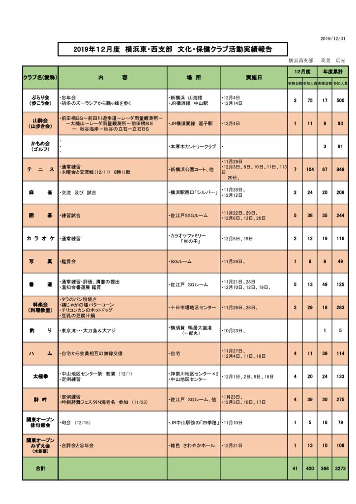 ２０１９年１２月度横浜東・西支部　文化・保健クラブ活動実績報告のサムネイル
